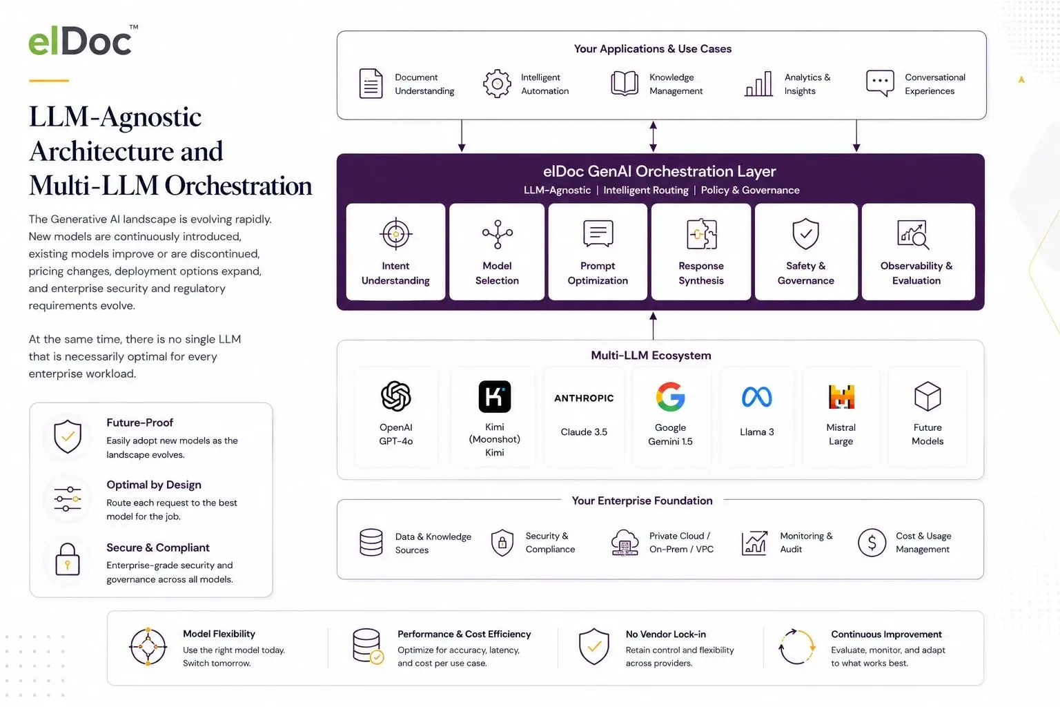 LLM-Agnostic Architecture in elDoc