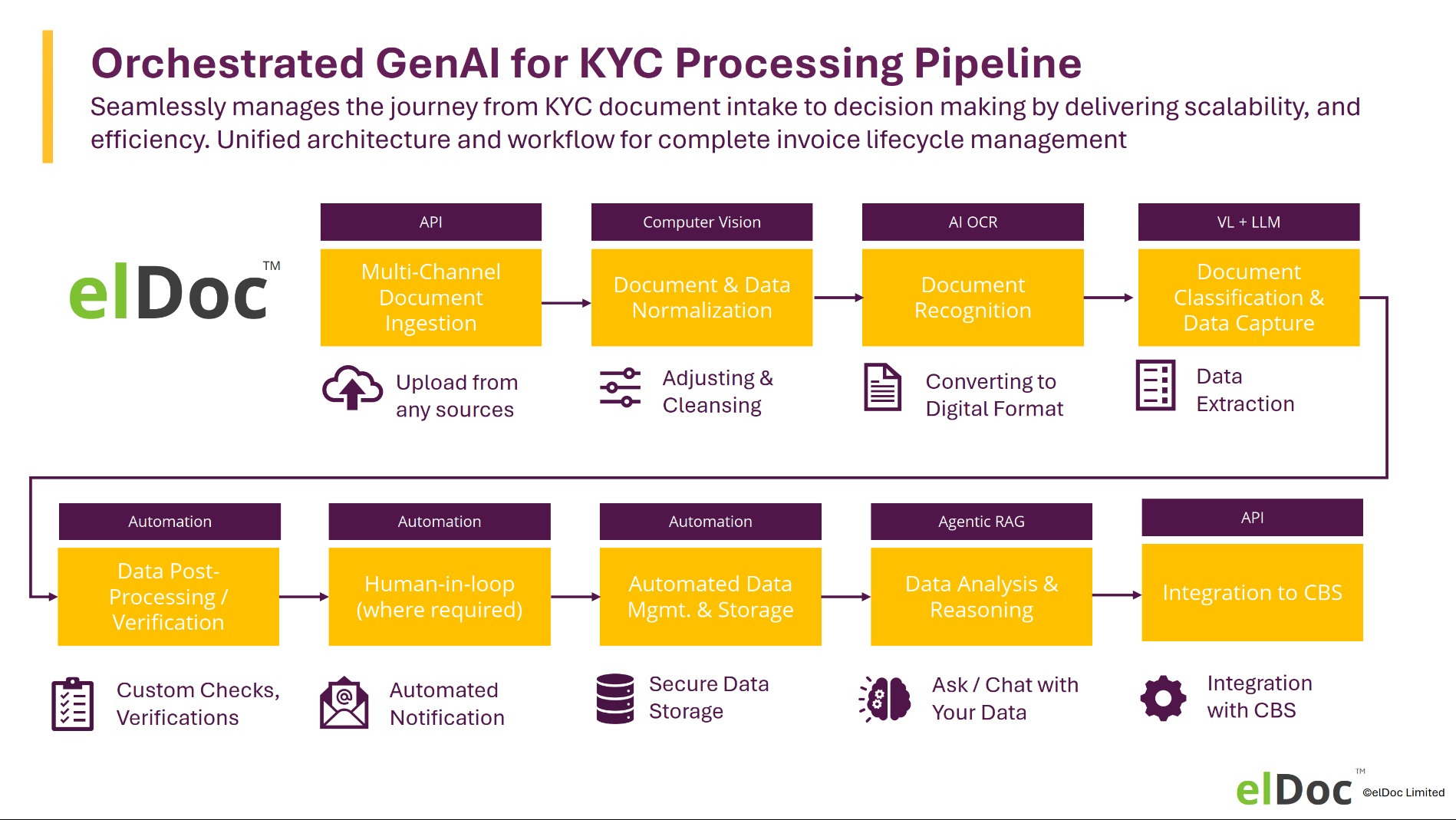 elDoc KYC Pipeline